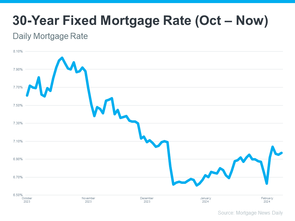 30-year fixed mortgage rate chart, Mortgage News Daily
